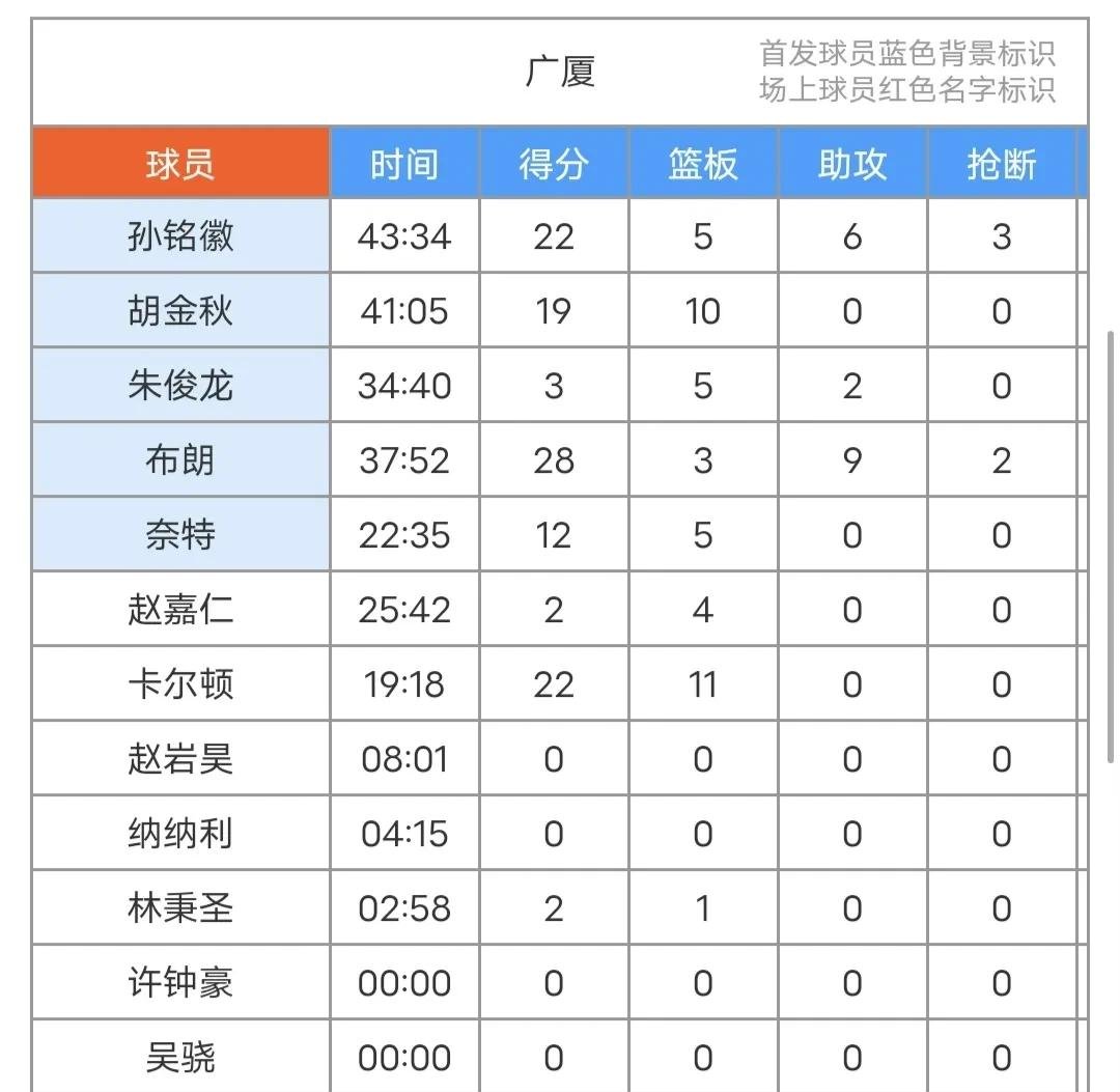 包含冲刺阶段广厦男篮调整名单以备中超，回应争议环节打磨，媒体盛赞，数据趋势出现新变化的词条